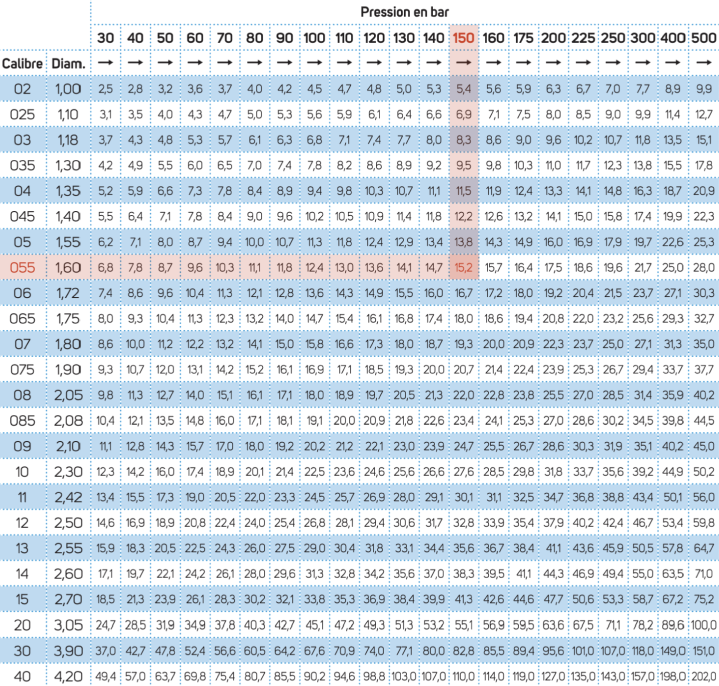 Tableau de sélection buse haute pression